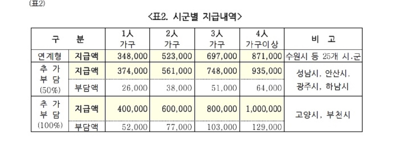 경기도 재난기본소득 + 정부 긴급재난지원금 표2